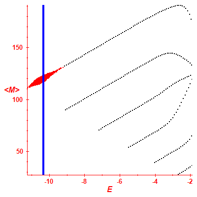 Peres lattice <M>